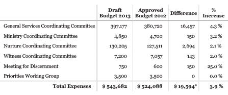 Budget 2013